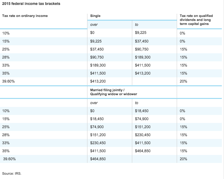 2015 USA Tax LIability