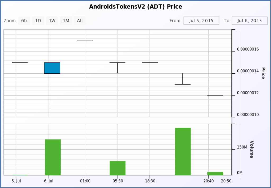 ADT Trading Volume 7-6-15