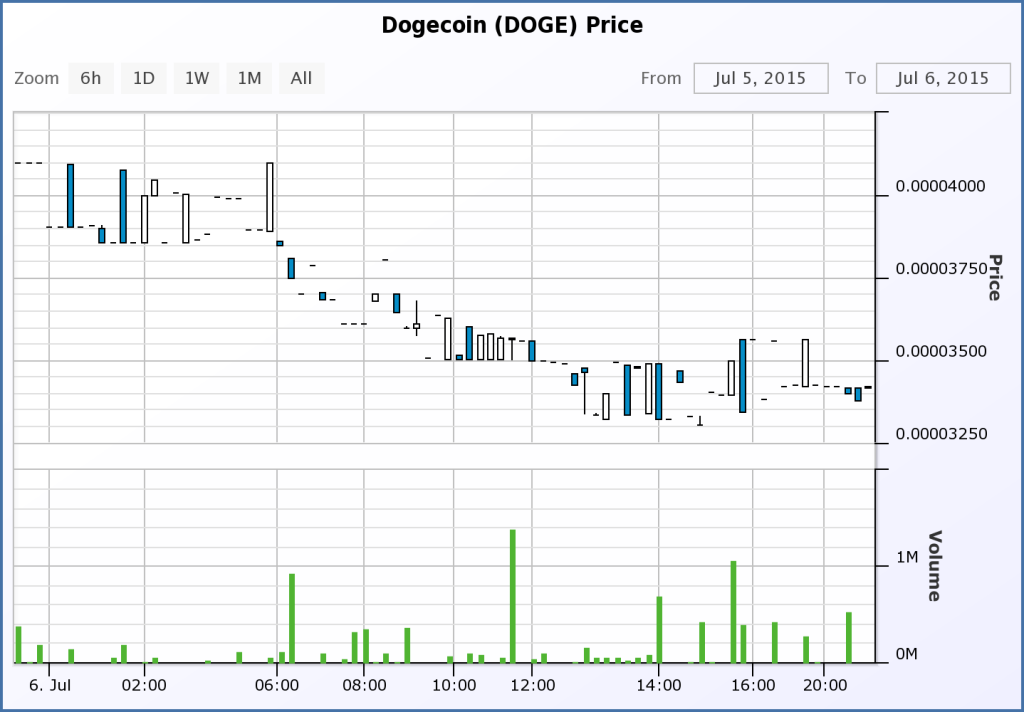 Doge Price 7-6-15